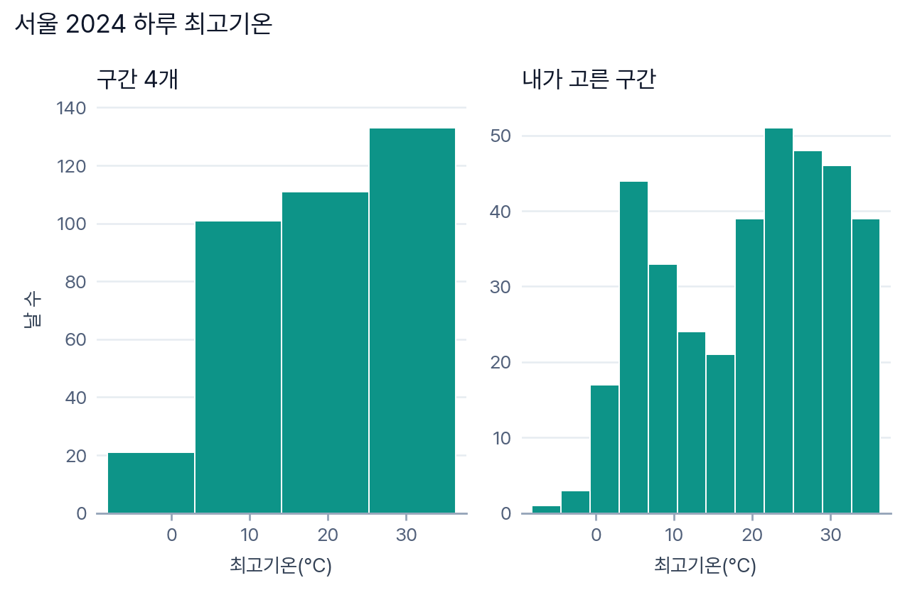 그림: 서울 2024 하루 최고기온 두 장. 왼쪽 구간 4개는 21 · 101 · 111 · 133일로 오른쪽으로 계단처럼 올라가는 봉우리 하나, 오른쪽 구간 12개는 겨울 쪽과 여름 쪽에 봉우리가 하나씩 선 두 봉우리