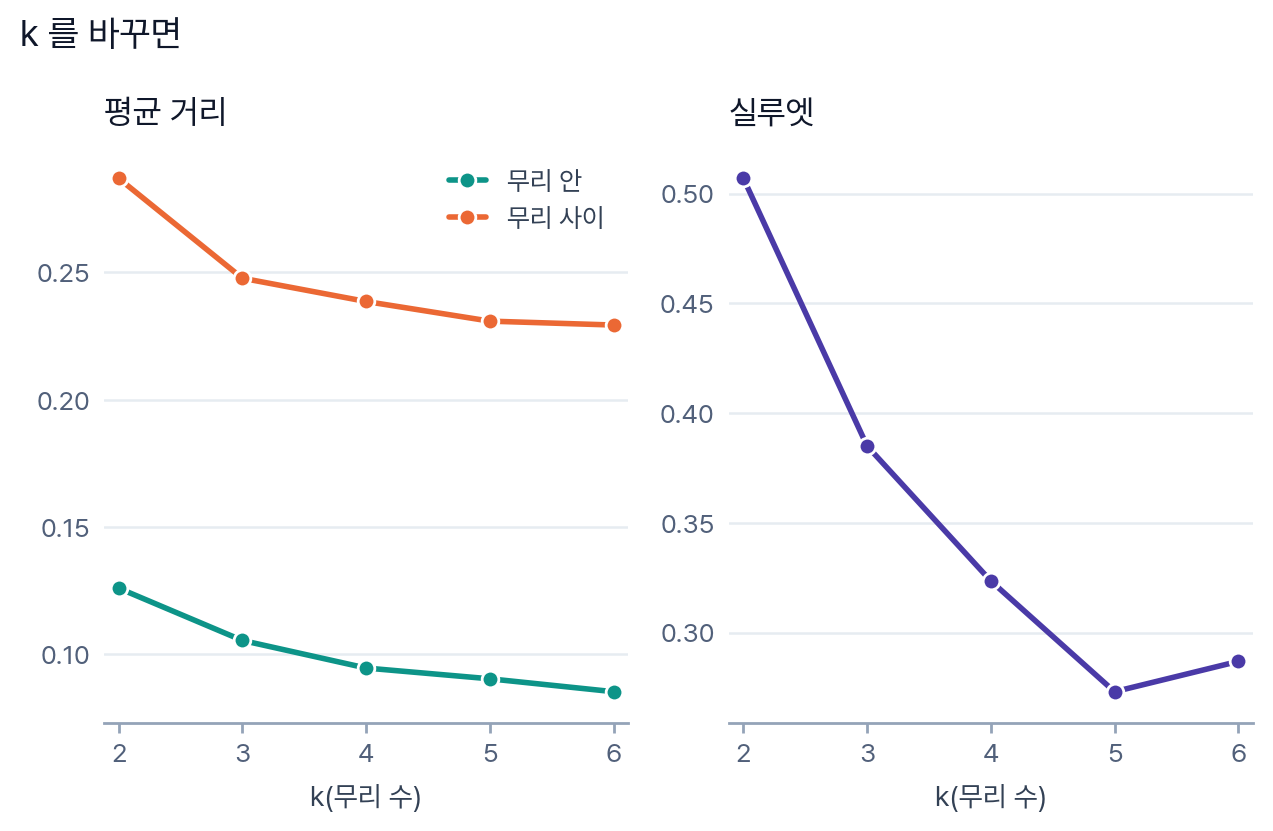 그림: k 를 바꾸면. 왼쪽 칸은 k 가 2에서 6으로 갈 때 무리 안 평균 거리가 0.126에서 0.085로, 무리 사이가 0.287에서 0.229로 함께 내려가는 두 꺾은선. 오른쪽 칸은 실루엣이 0.507에서 0.324로 내려갔다가 k=6에서 0.287로 살짝 오르는 꺾은선