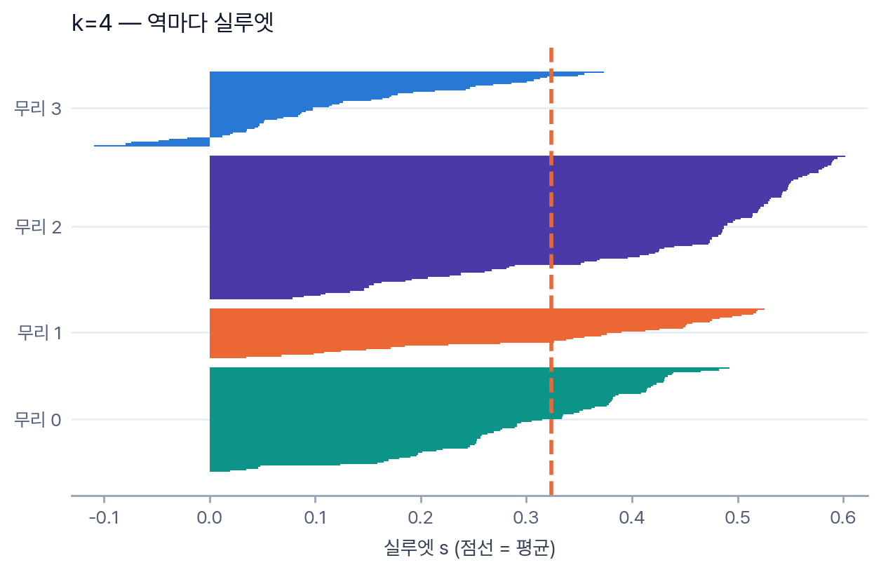 그림 — k=4, 역마다 실루엣. 무리 넷마다 239역을 s 가 큰 순으로 눕혀 쌓은 가로 막대와 평균 0.324 자리의 세로 점선. 0 왼쪽으로 내려간 막대가 6개 있다