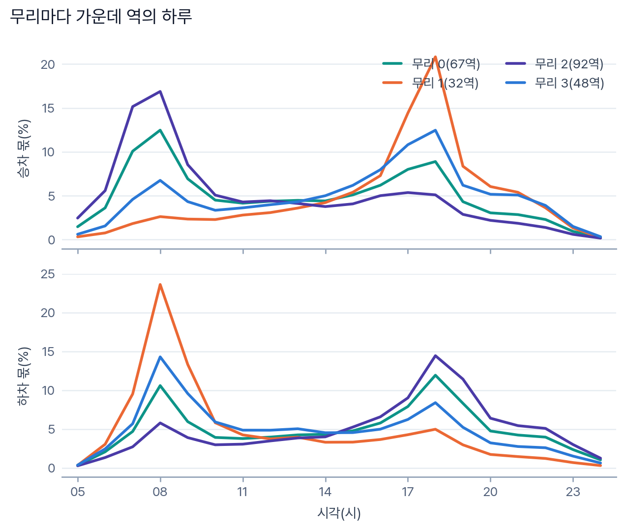 그림: 무리마다 가운데 역의 하루 — 위 칸은 승차 몫, 아래 칸은 하차 몫. 무리 0 승차 08시 12.5%·하차 18시 11.9%, 무리 1 승차 18시 20.8%·하차 08시 23.6%, 무리 2 승차 08시 16.9%·하차 18시 14.4%, 무리 3 승차 18시 12.5%·하차 08시 14.3%