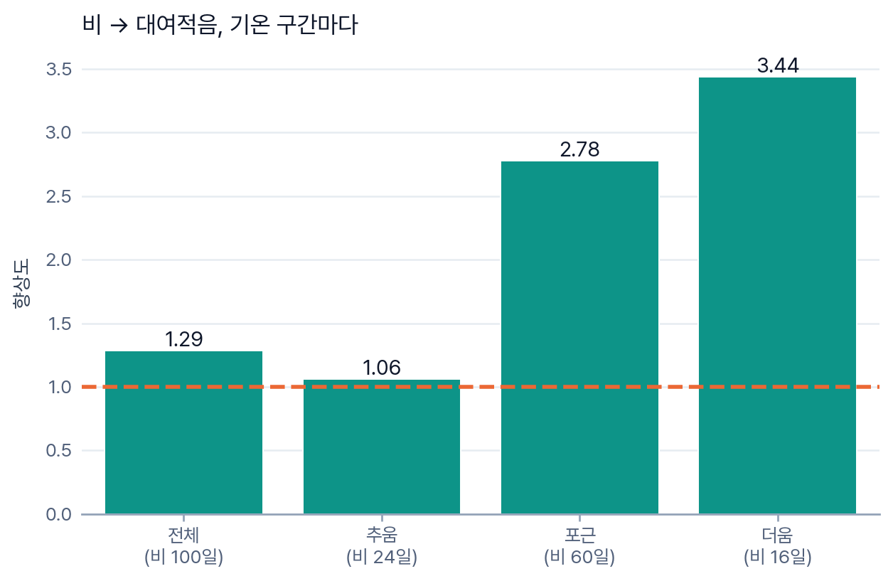 그림: 비 → 대여적음, 기온 구간마다. 전체 1.29(비 100일) · 추움 1.06(비 24일) · 포근 2.78(비 60일) · 더움 3.44(비 16일) 막대 넷과 향상도 1 자리의 주황 점선