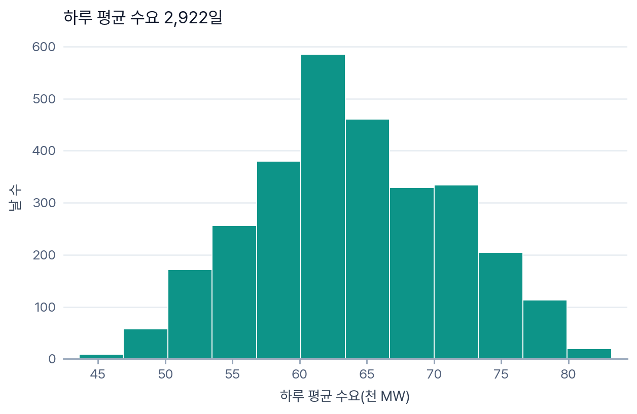하루 평균 수요 2,922일의 히스토그램. 가로는 하루 평균 수요(천 MW) 43.6에서 83.2까지 열두 칸, 세로는 날 수. 60.1~63.4천 MW 칸이 585일로 가장 높고 왼쪽 끝 두 칸은 9일과 58일뿐인 짧은 꼬리다