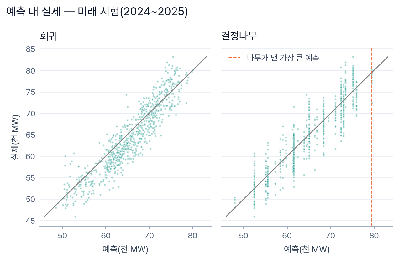 그림: 예측 대 실제 — 미래 시험(2024~2025). 왼쪽 회귀 칸은 점 731개가 회색 대각선을 따라 구름처럼 늘어서고, 오른쪽 결정나무 칸은 같은 점들이 세로 줄무늬로 서며 오른쪽 끝 줄무늬가 주황 점선(나무가 낸 가장 큰 예측) 앞에서 멈춘다